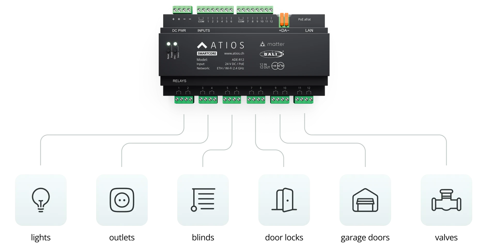 SmartCore relay outputs